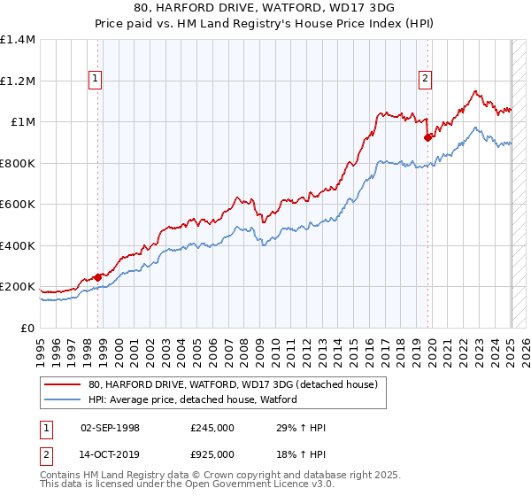 80, HARFORD DRIVE, WATFORD, WD17 3DG: Price paid vs HM Land Registry's House Price Index