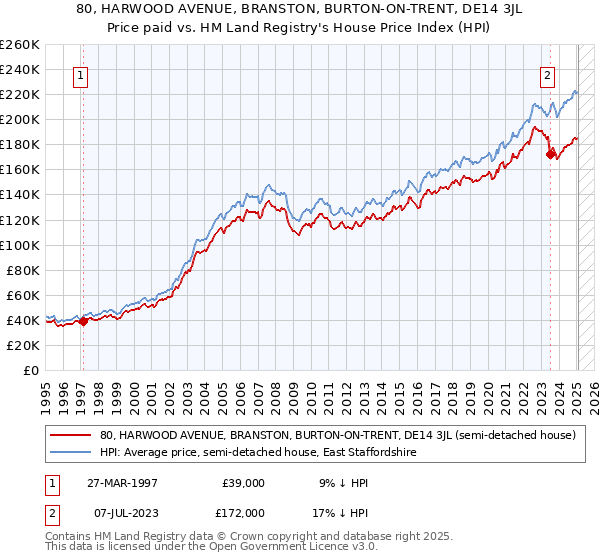 80, HARWOOD AVENUE, BRANSTON, BURTON-ON-TRENT, DE14 3JL: Price paid vs HM Land Registry's House Price Index