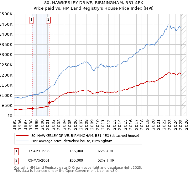80, HAWKESLEY DRIVE, BIRMINGHAM, B31 4EX: Price paid vs HM Land Registry's House Price Index