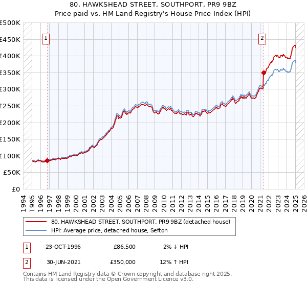 80, HAWKSHEAD STREET, SOUTHPORT, PR9 9BZ: Price paid vs HM Land Registry's House Price Index