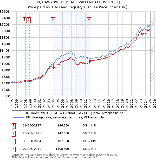 80, HAWKSWELL DRIVE, WILLENHALL, WV13 3EJ: Price paid vs HM Land Registry's House Price Index