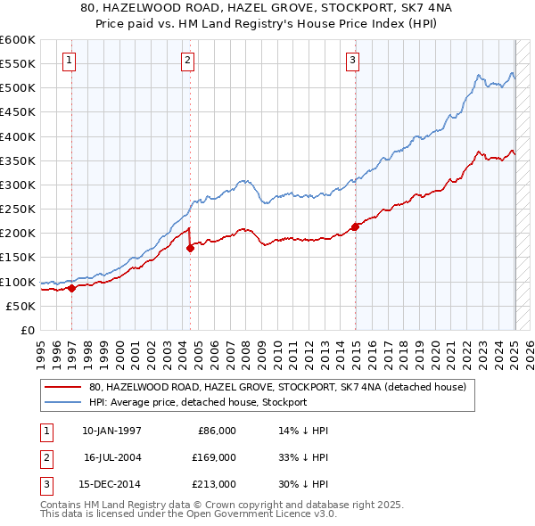 80, HAZELWOOD ROAD, HAZEL GROVE, STOCKPORT, SK7 4NA: Price paid vs HM Land Registry's House Price Index