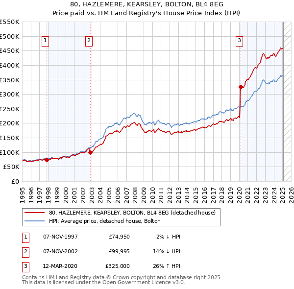 80, HAZLEMERE, KEARSLEY, BOLTON, BL4 8EG: Price paid vs HM Land Registry's House Price Index