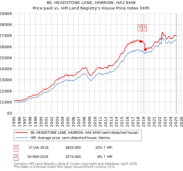 80, HEADSTONE LANE, HARROW, HA2 6HW: Price paid vs HM Land Registry's House Price Index