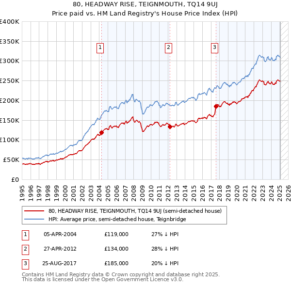 80, HEADWAY RISE, TEIGNMOUTH, TQ14 9UJ: Price paid vs HM Land Registry's House Price Index