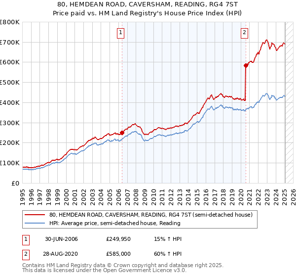 80, HEMDEAN ROAD, CAVERSHAM, READING, RG4 7ST: Price paid vs HM Land Registry's House Price Index