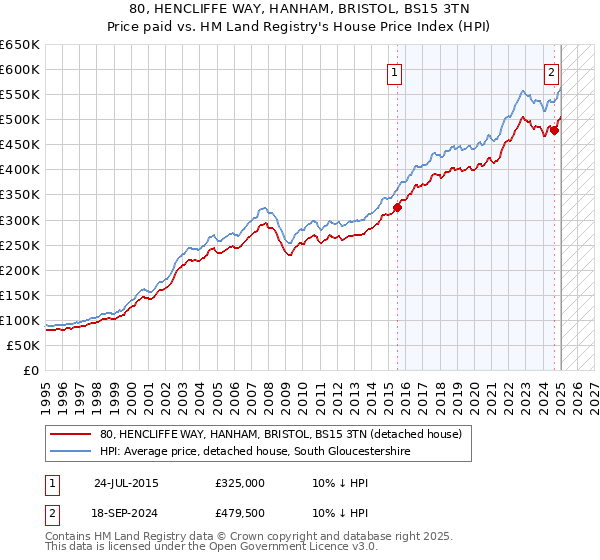 80, HENCLIFFE WAY, HANHAM, BRISTOL, BS15 3TN: Price paid vs HM Land Registry's House Price Index