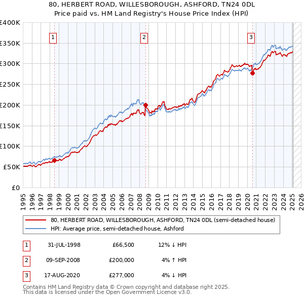 80, HERBERT ROAD, WILLESBOROUGH, ASHFORD, TN24 0DL: Price paid vs HM Land Registry's House Price Index