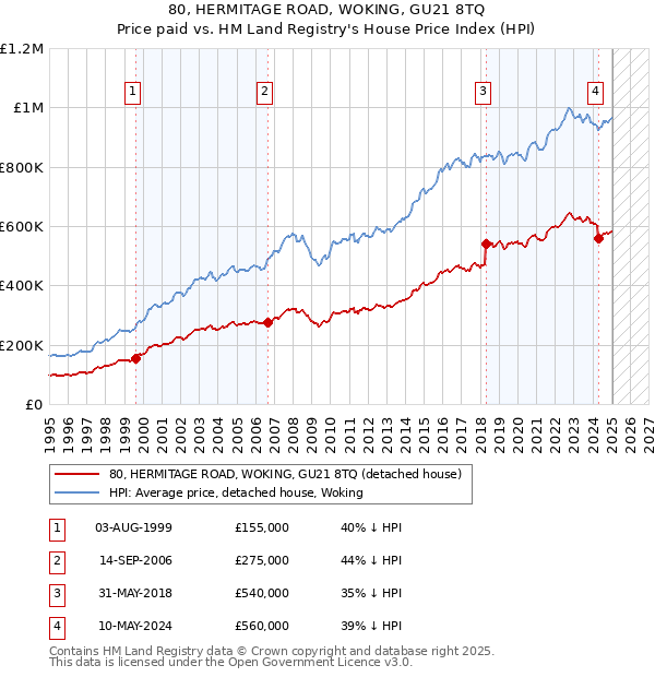 80, HERMITAGE ROAD, WOKING, GU21 8TQ: Price paid vs HM Land Registry's House Price Index