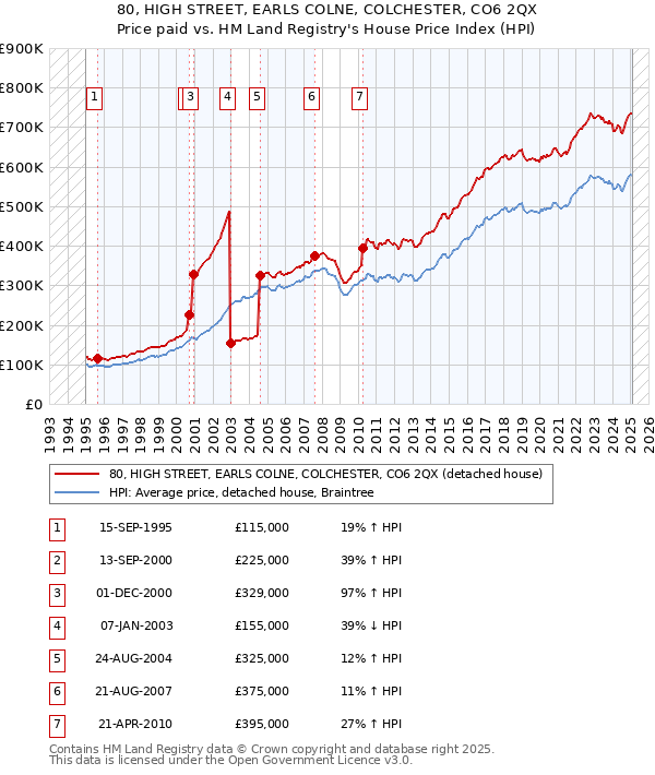 80, HIGH STREET, EARLS COLNE, COLCHESTER, CO6 2QX: Price paid vs HM Land Registry's House Price Index