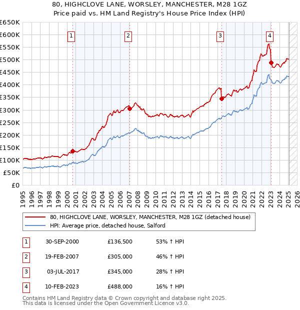 80, HIGHCLOVE LANE, WORSLEY, MANCHESTER, M28 1GZ: Price paid vs HM Land Registry's House Price Index