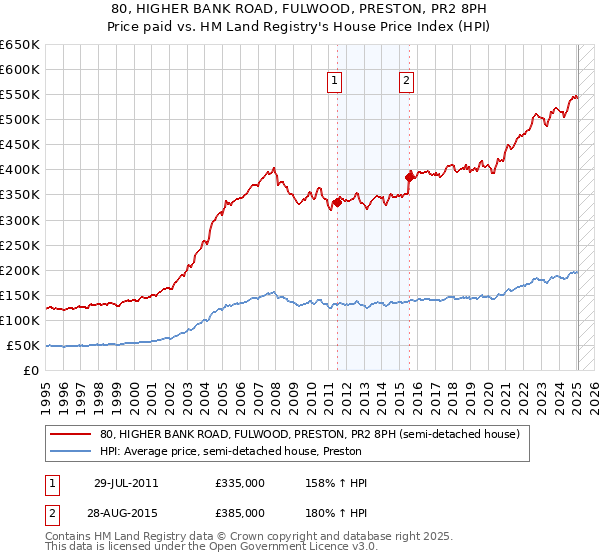 80, HIGHER BANK ROAD, FULWOOD, PRESTON, PR2 8PH: Price paid vs HM Land Registry's House Price Index
