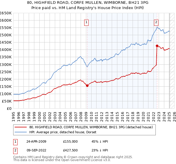 80, HIGHFIELD ROAD, CORFE MULLEN, WIMBORNE, BH21 3PG: Price paid vs HM Land Registry's House Price Index