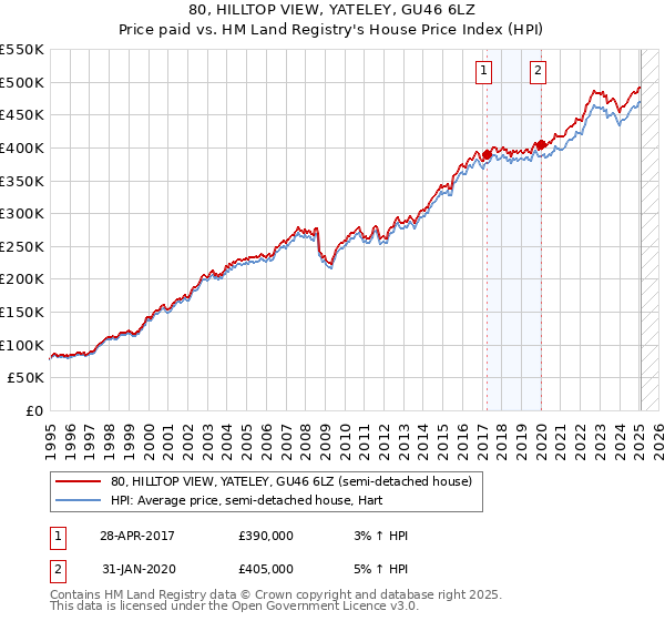 80, HILLTOP VIEW, YATELEY, GU46 6LZ: Price paid vs HM Land Registry's House Price Index