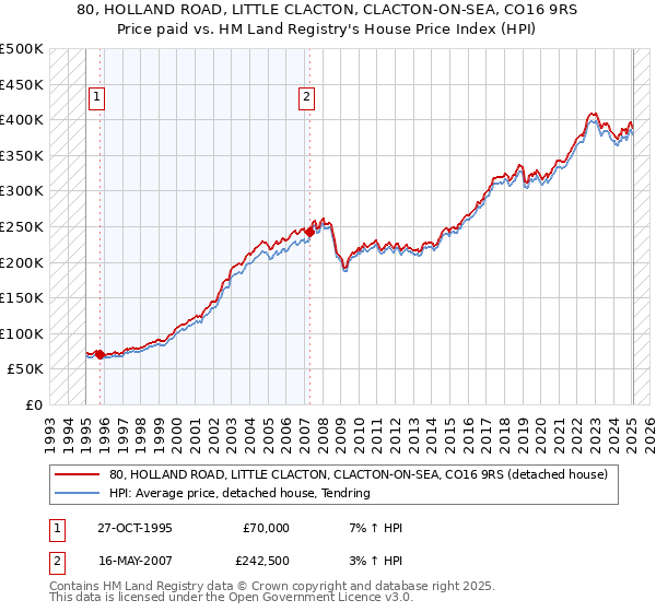 80, HOLLAND ROAD, LITTLE CLACTON, CLACTON-ON-SEA, CO16 9RS: Price paid vs HM Land Registry's House Price Index