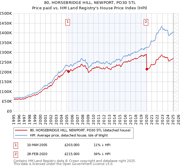 80, HORSEBRIDGE HILL, NEWPORT, PO30 5TL: Price paid vs HM Land Registry's House Price Index