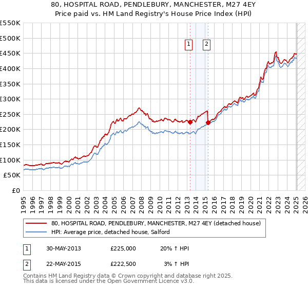 80, HOSPITAL ROAD, PENDLEBURY, MANCHESTER, M27 4EY: Price paid vs HM Land Registry's House Price Index