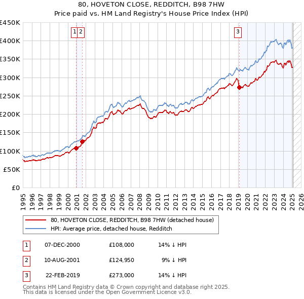 80, HOVETON CLOSE, REDDITCH, B98 7HW: Price paid vs HM Land Registry's House Price Index