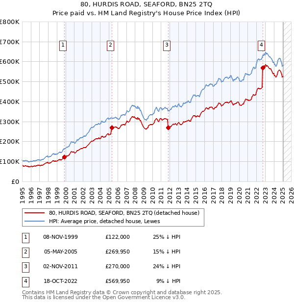 80, HURDIS ROAD, SEAFORD, BN25 2TQ: Price paid vs HM Land Registry's House Price Index