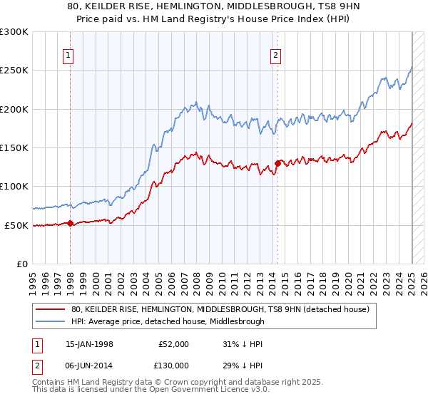 80, KEILDER RISE, HEMLINGTON, MIDDLESBROUGH, TS8 9HN: Price paid vs HM Land Registry's House Price Index