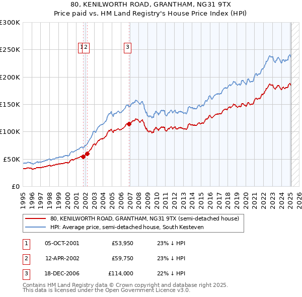 80, KENILWORTH ROAD, GRANTHAM, NG31 9TX: Price paid vs HM Land Registry's House Price Index
