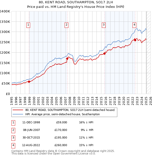 80, KENT ROAD, SOUTHAMPTON, SO17 2LH: Price paid vs HM Land Registry's House Price Index