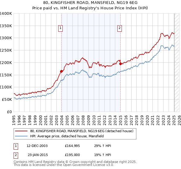 80, KINGFISHER ROAD, MANSFIELD, NG19 6EG: Price paid vs HM Land Registry's House Price Index
