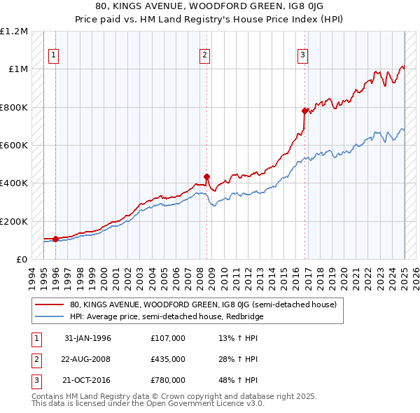 80, KINGS AVENUE, WOODFORD GREEN, IG8 0JG: Price paid vs HM Land Registry's House Price Index