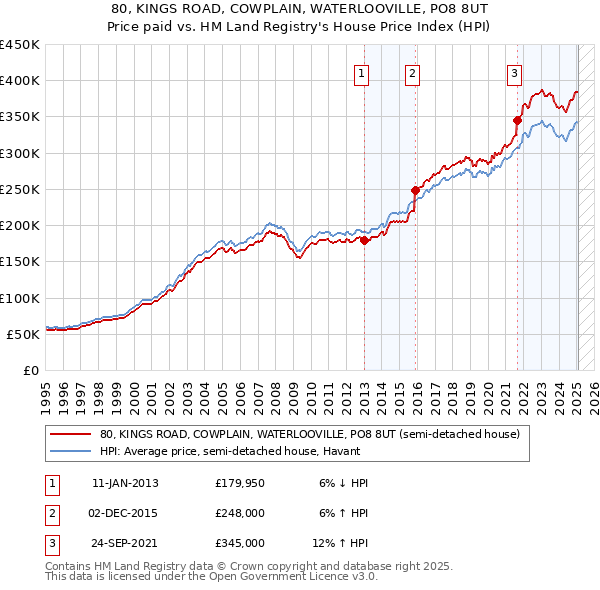 80, KINGS ROAD, COWPLAIN, WATERLOOVILLE, PO8 8UT: Price paid vs HM Land Registry's House Price Index
