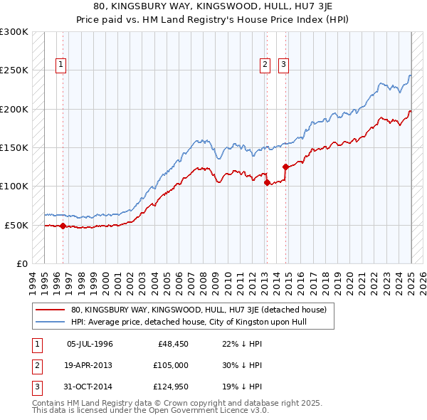 80, KINGSBURY WAY, KINGSWOOD, HULL, HU7 3JE: Price paid vs HM Land Registry's House Price Index