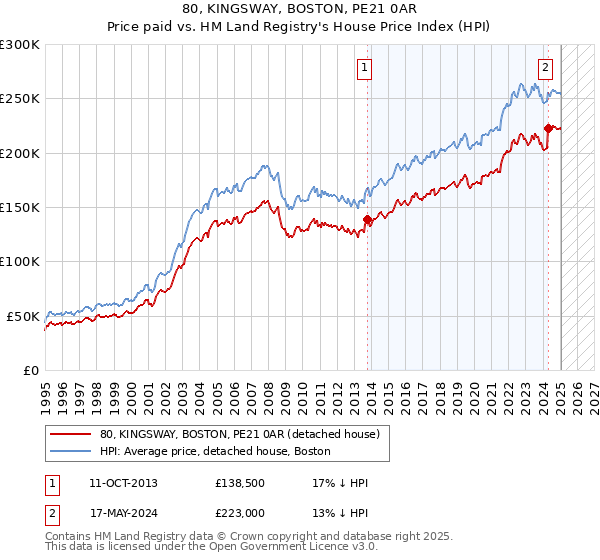 80, KINGSWAY, BOSTON, PE21 0AR: Price paid vs HM Land Registry's House Price Index