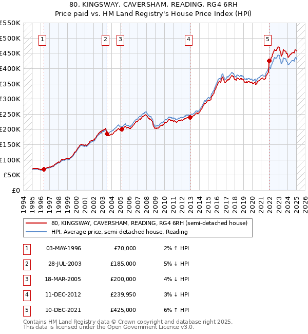 80, KINGSWAY, CAVERSHAM, READING, RG4 6RH: Price paid vs HM Land Registry's House Price Index