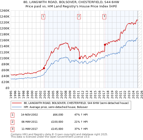 80, LANGWITH ROAD, BOLSOVER, CHESTERFIELD, S44 6HW: Price paid vs HM Land Registry's House Price Index