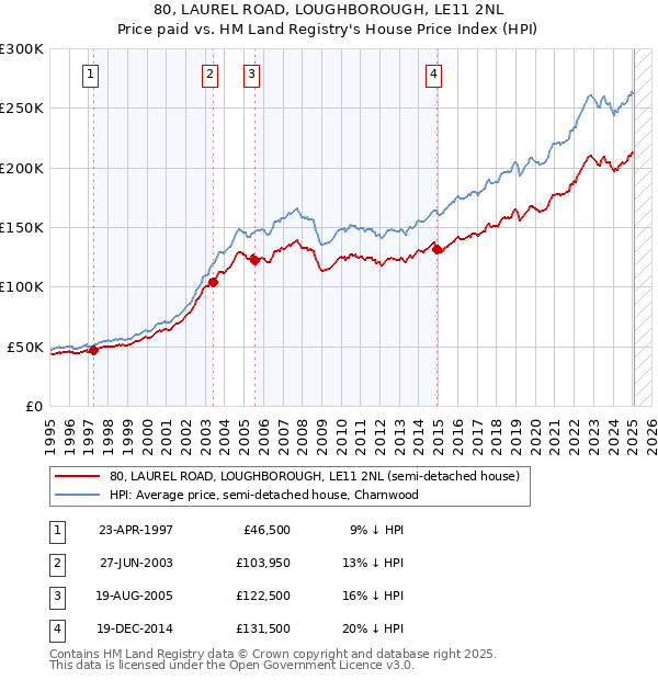 80, LAUREL ROAD, LOUGHBOROUGH, LE11 2NL: Price paid vs HM Land Registry's House Price Index