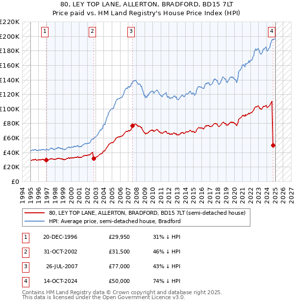 80, LEY TOP LANE, ALLERTON, BRADFORD, BD15 7LT: Price paid vs HM Land Registry's House Price Index