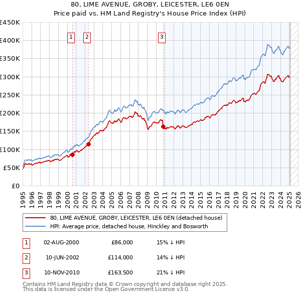 80, LIME AVENUE, GROBY, LEICESTER, LE6 0EN: Price paid vs HM Land Registry's House Price Index