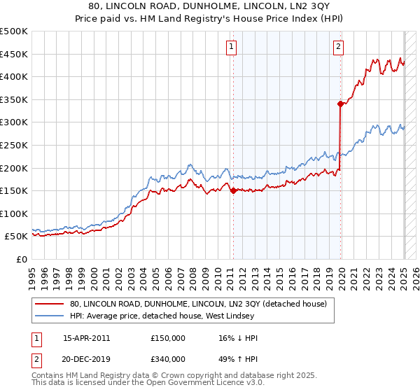 80, LINCOLN ROAD, DUNHOLME, LINCOLN, LN2 3QY: Price paid vs HM Land Registry's House Price Index