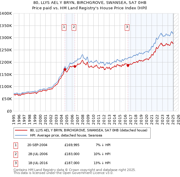 80, LLYS AEL Y BRYN, BIRCHGROVE, SWANSEA, SA7 0HB: Price paid vs HM Land Registry's House Price Index