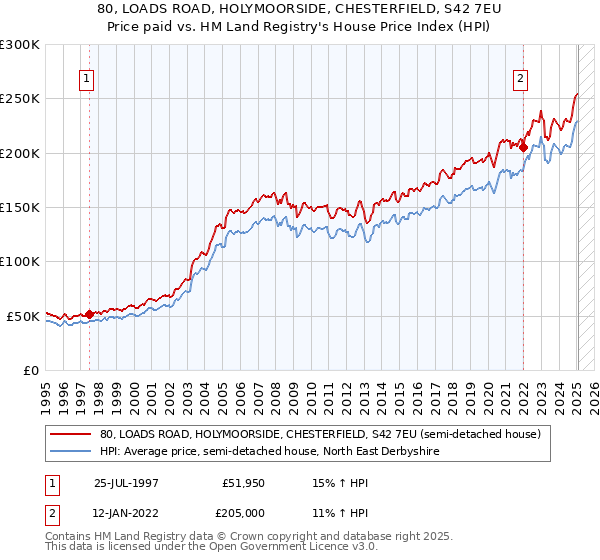 80, LOADS ROAD, HOLYMOORSIDE, CHESTERFIELD, S42 7EU: Price paid vs HM Land Registry's House Price Index