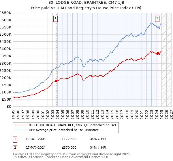 80, LODGE ROAD, BRAINTREE, CM7 1JB: Price paid vs HM Land Registry's House Price Index