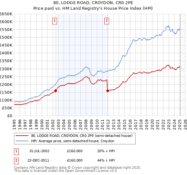 80, LODGE ROAD, CROYDON, CR0 2PE: Price paid vs HM Land Registry's House Price Index