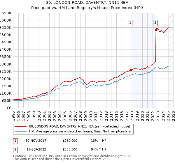 80, LONDON ROAD, DAVENTRY, NN11 4EA: Price paid vs HM Land Registry's House Price Index