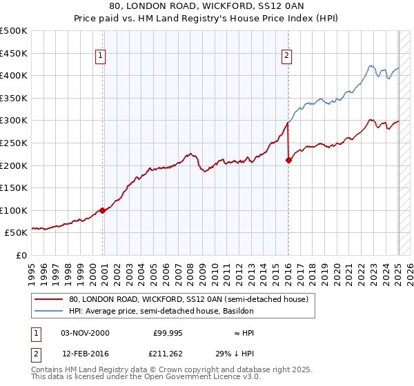 80, LONDON ROAD, WICKFORD, SS12 0AN: Price paid vs HM Land Registry's House Price Index