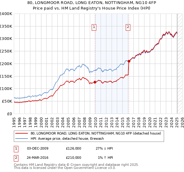 80, LONGMOOR ROAD, LONG EATON, NOTTINGHAM, NG10 4FP: Price paid vs HM Land Registry's House Price Index