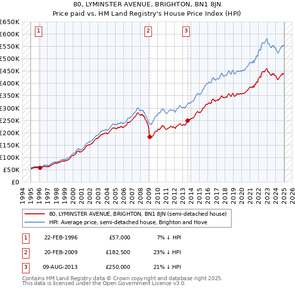 80, LYMINSTER AVENUE, BRIGHTON, BN1 8JN: Price paid vs HM Land Registry's House Price Index