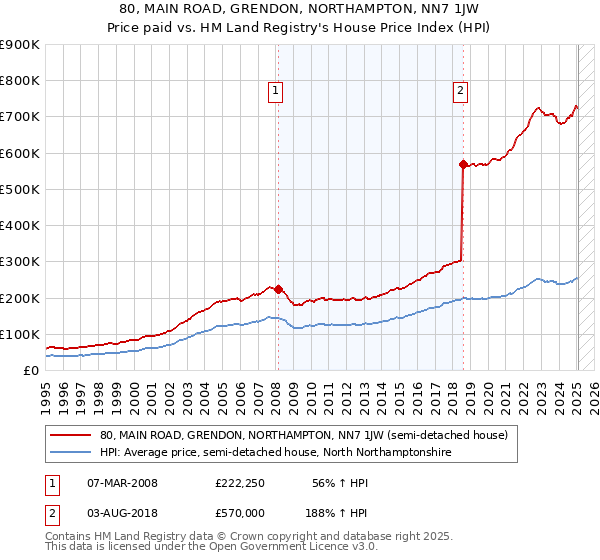 80, MAIN ROAD, GRENDON, NORTHAMPTON, NN7 1JW: Price paid vs HM Land Registry's House Price Index