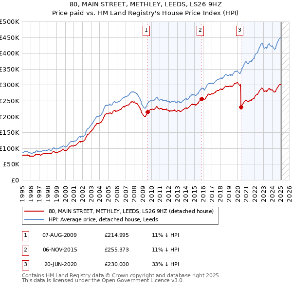 80, MAIN STREET, METHLEY, LEEDS, LS26 9HZ: Price paid vs HM Land Registry's House Price Index