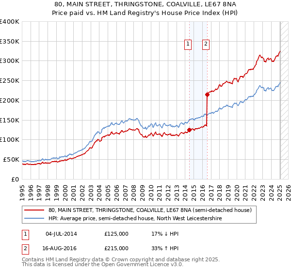 80, MAIN STREET, THRINGSTONE, COALVILLE, LE67 8NA: Price paid vs HM Land Registry's House Price Index