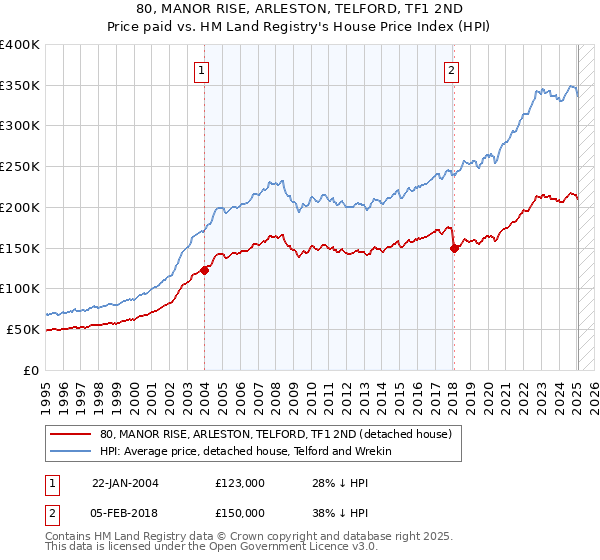 80, MANOR RISE, ARLESTON, TELFORD, TF1 2ND: Price paid vs HM Land Registry's House Price Index