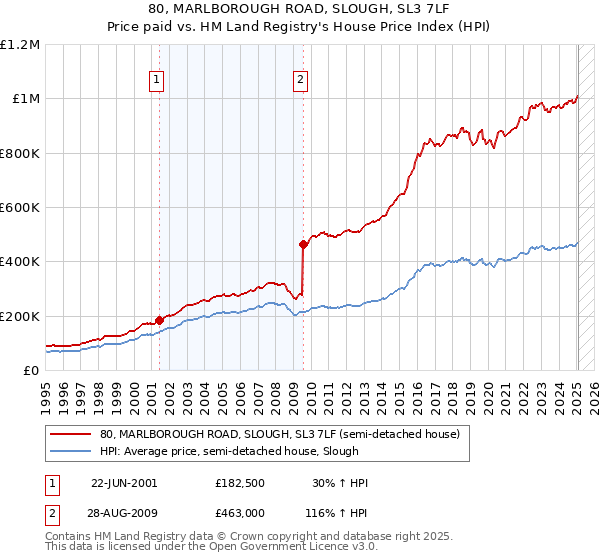 80, MARLBOROUGH ROAD, SLOUGH, SL3 7LF: Price paid vs HM Land Registry's House Price Index